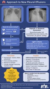 36. Top Consults Series: Approach to Pleural Effusions | PulmPEEPs